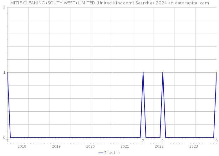 MITIE CLEANING (SOUTH WEST) LIMITED (United Kingdom) Searches 2024 