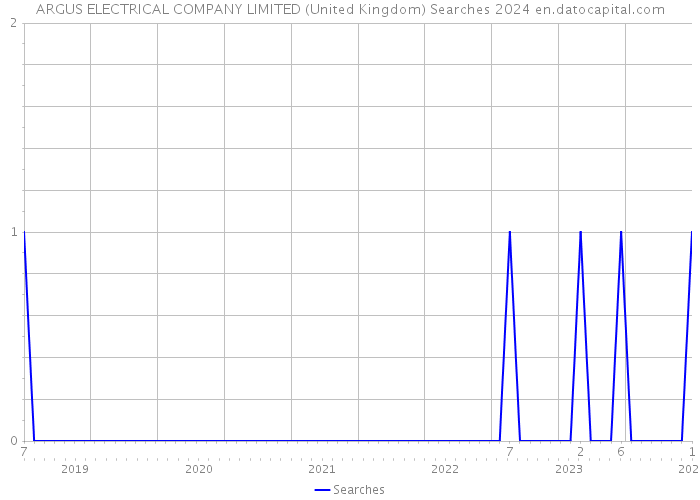 ARGUS ELECTRICAL COMPANY LIMITED (United Kingdom) Searches 2024 