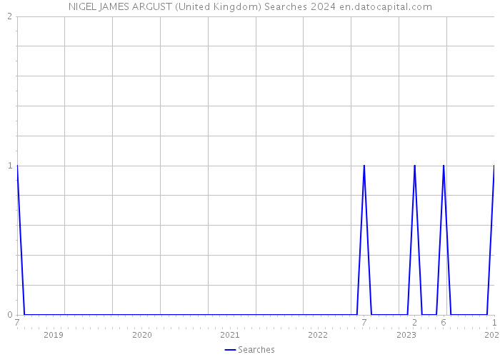 NIGEL JAMES ARGUST (United Kingdom) Searches 2024 