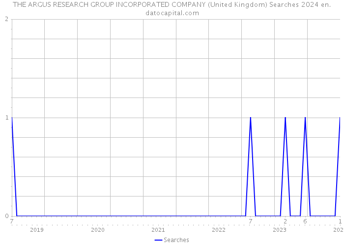THE ARGUS RESEARCH GROUP INCORPORATED COMPANY (United Kingdom) Searches 2024 