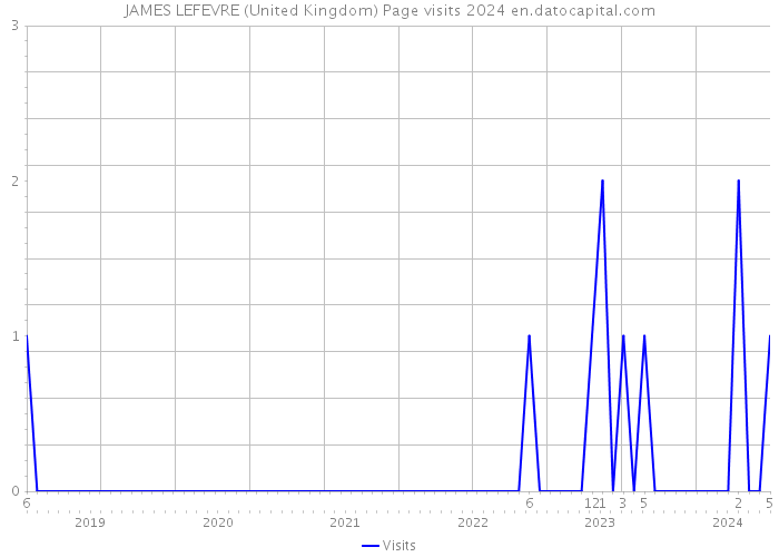 JAMES LEFEVRE (United Kingdom) Page visits 2024 