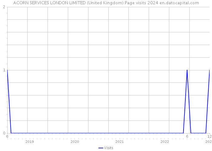 ACORN SERVICES LONDON LIMITED (United Kingdom) Page visits 2024 