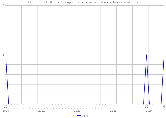 OLIVIER PIOT (United Kingdom) Page visits 2024 
