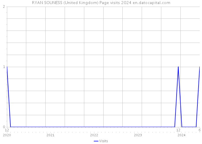 RYAN SOUNESS (United Kingdom) Page visits 2024 