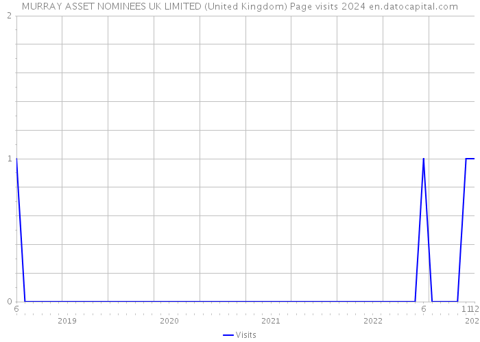 MURRAY ASSET NOMINEES UK LIMITED (United Kingdom) Page visits 2024 