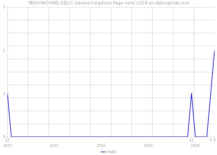 SEAN MICHAEL KELLY (United Kingdom) Page visits 2024 