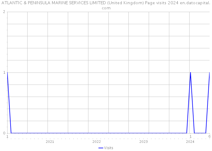 ATLANTIC & PENINSULA MARINE SERVICES LIMITED (United Kingdom) Page visits 2024 
