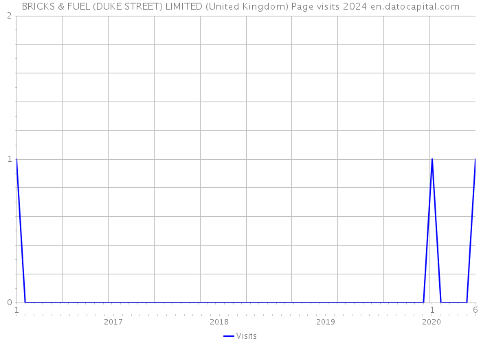 BRICKS & FUEL (DUKE STREET) LIMITED (United Kingdom) Page visits 2024 