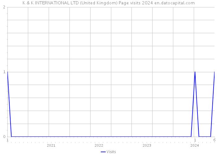 K & K INTERNATIONAL LTD (United Kingdom) Page visits 2024 