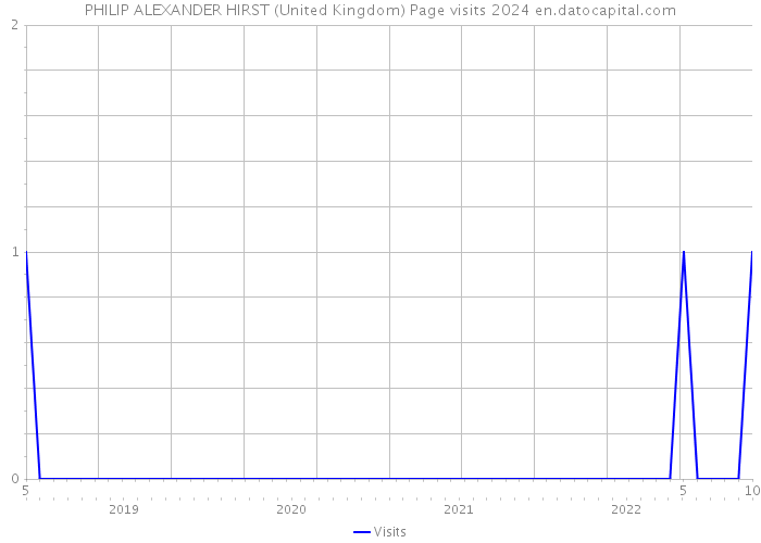 PHILIP ALEXANDER HIRST (United Kingdom) Page visits 2024 