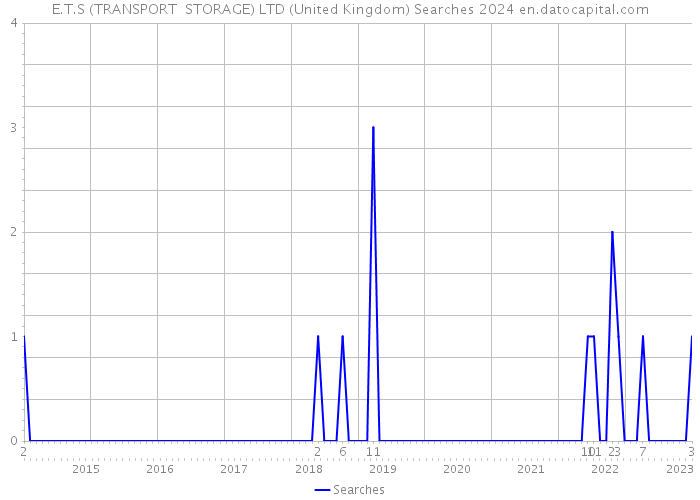 E.T.S (TRANSPORT+ STORAGE) LTD (United Kingdom) Searches 2024 