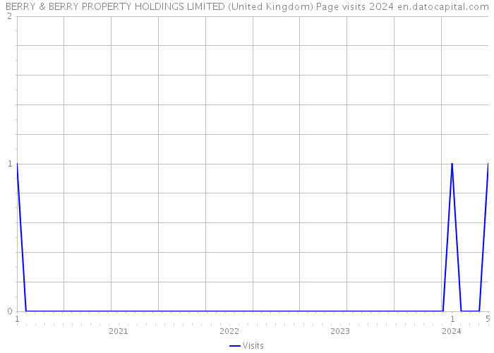 BERRY & BERRY PROPERTY HOLDINGS LIMITED (United Kingdom) Page visits 2024 