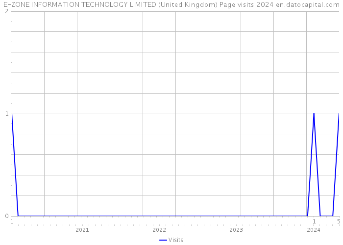 E-ZONE INFORMATION TECHNOLOGY LIMITED (United Kingdom) Page visits 2024 