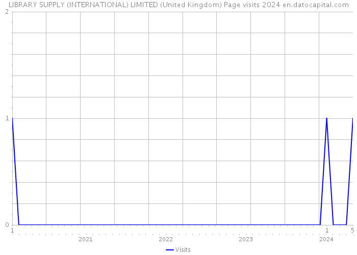 LIBRARY SUPPLY (INTERNATIONAL) LIMITED (United Kingdom) Page visits 2024 