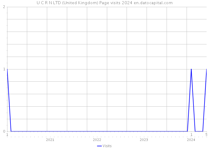 U C R N LTD (United Kingdom) Page visits 2024 