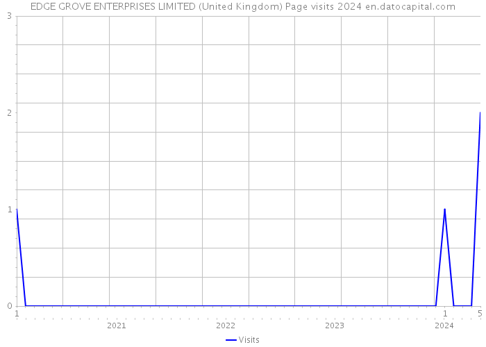 EDGE GROVE ENTERPRISES LIMITED (United Kingdom) Page visits 2024 