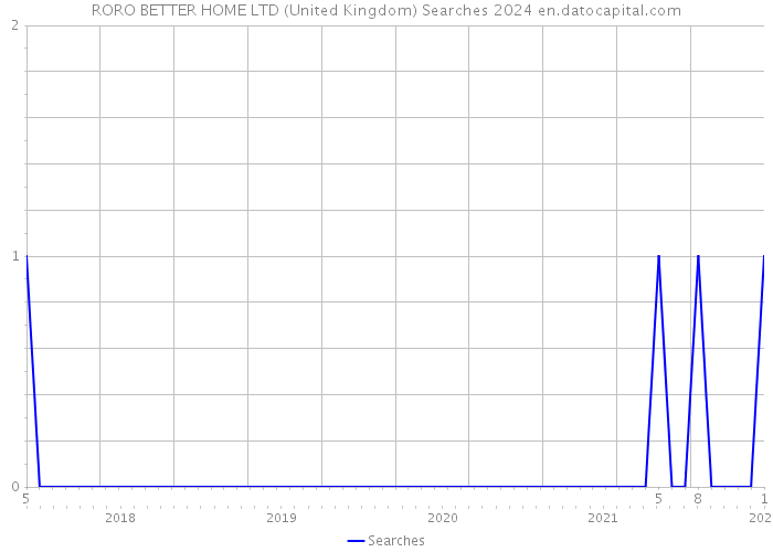 RORO BETTER HOME LTD (United Kingdom) Searches 2024 