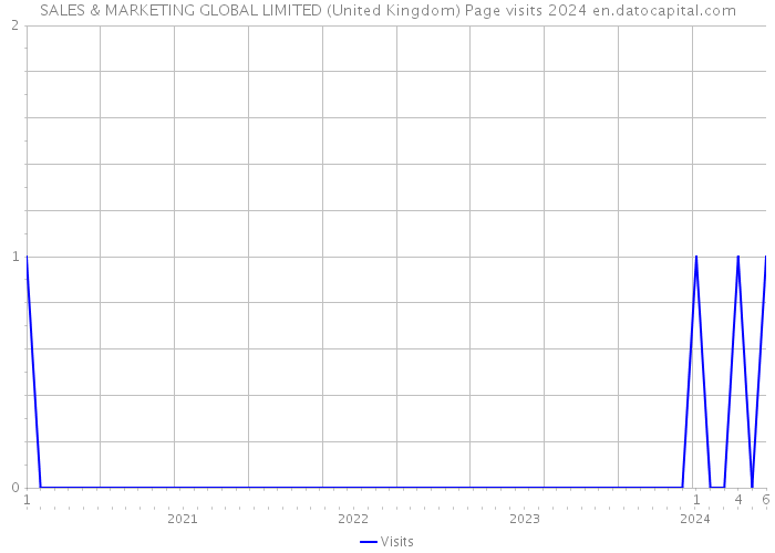 SALES & MARKETING GLOBAL LIMITED (United Kingdom) Page visits 2024 