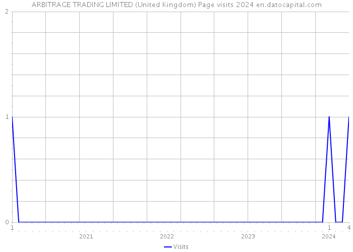 ARBITRAGE TRADING LIMITED (United Kingdom) Page visits 2024 