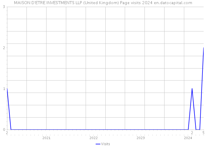 MAISON D'ETRE INVESTMENTS LLP (United Kingdom) Page visits 2024 