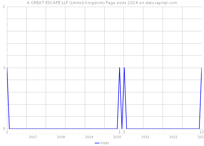 A GREAT ESCAPE LLP (United Kingdom) Page visits 2024 