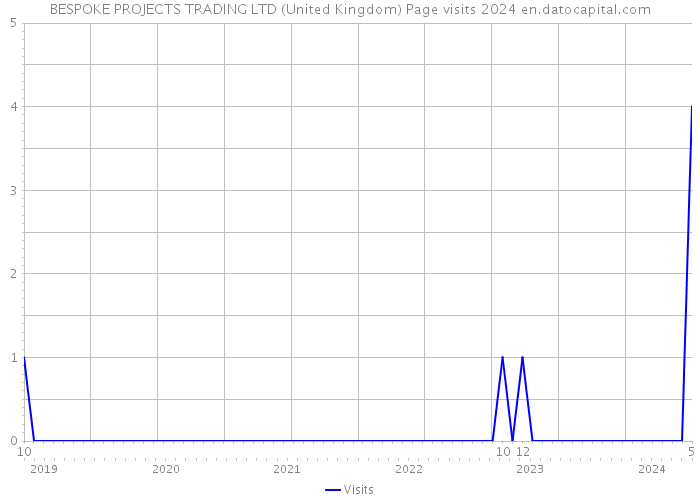 BESPOKE PROJECTS TRADING LTD (United Kingdom) Page visits 2024 