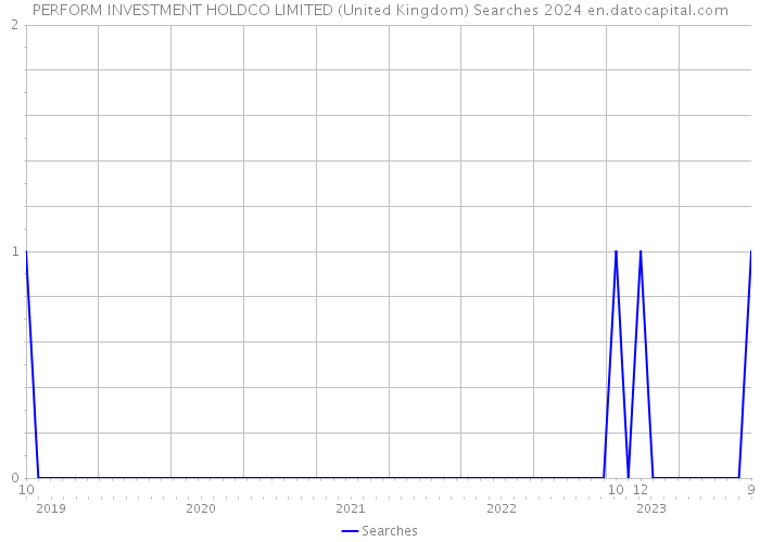 PERFORM INVESTMENT HOLDCO LIMITED (United Kingdom) Searches 2024 