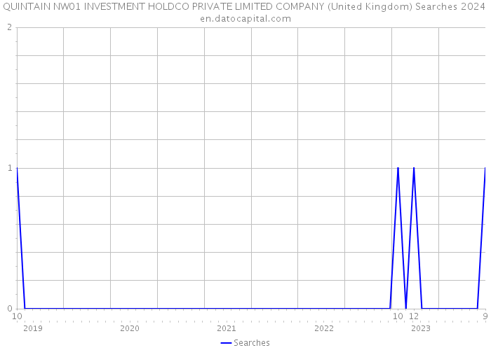 QUINTAIN NW01 INVESTMENT HOLDCO PRIVATE LIMITED COMPANY (United Kingdom) Searches 2024 