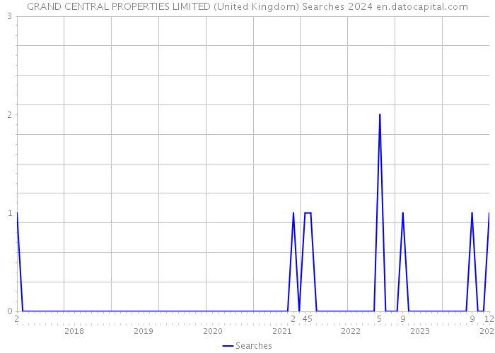 GRAND CENTRAL PROPERTIES LIMITED (United Kingdom) Searches 2024 