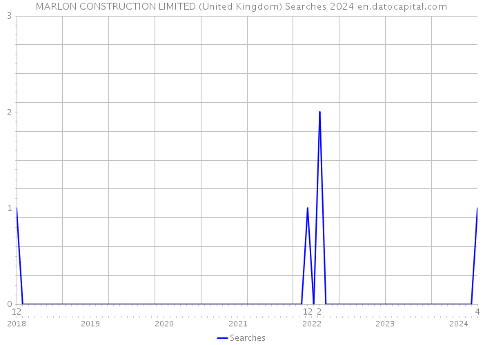 MARLON CONSTRUCTION LIMITED (United Kingdom) Searches 2024 
