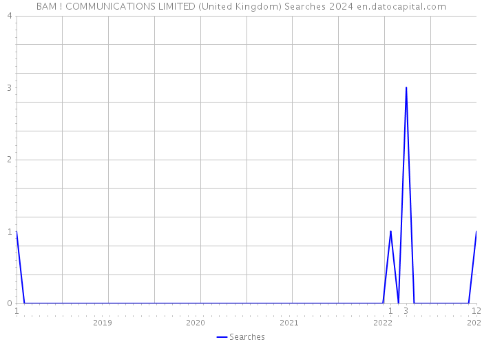 BAM ! COMMUNICATIONS LIMITED (United Kingdom) Searches 2024 