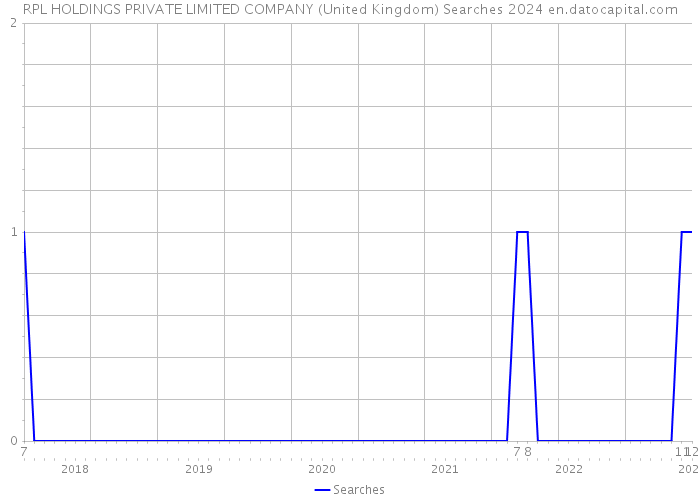 RPL HOLDINGS PRIVATE LIMITED COMPANY (United Kingdom) Searches 2024 