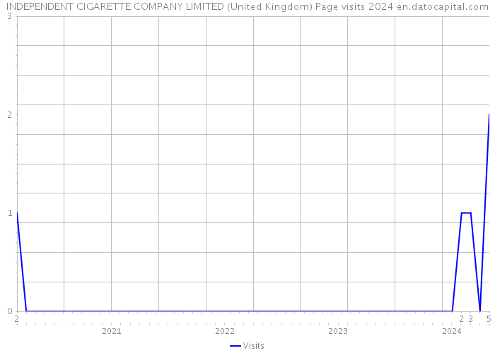 INDEPENDENT CIGARETTE COMPANY LIMITED (United Kingdom) Page visits 2024 