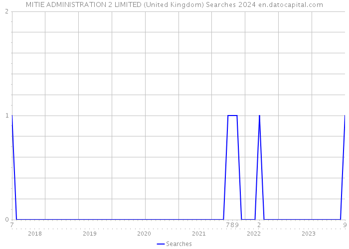 MITIE ADMINISTRATION 2 LIMITED (United Kingdom) Searches 2024 