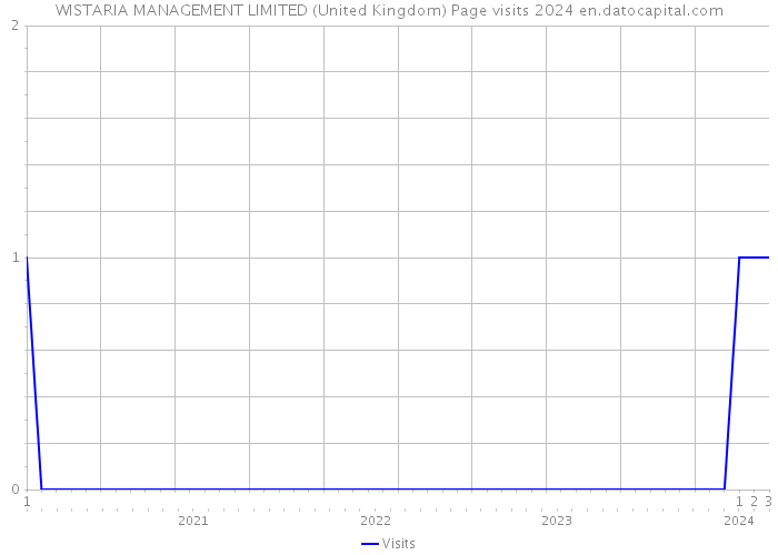 WISTARIA MANAGEMENT LIMITED (United Kingdom) Page visits 2024 