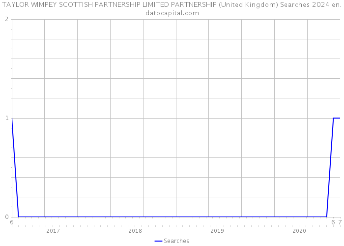 TAYLOR WIMPEY SCOTTISH PARTNERSHIP LIMITED PARTNERSHIP (United Kingdom) Searches 2024 
