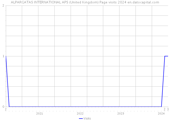 ALPARGATAS INTERNATIONAL APS (United Kingdom) Page visits 2024 