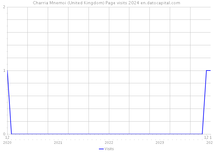Charria Mnemoi (United Kingdom) Page visits 2024 