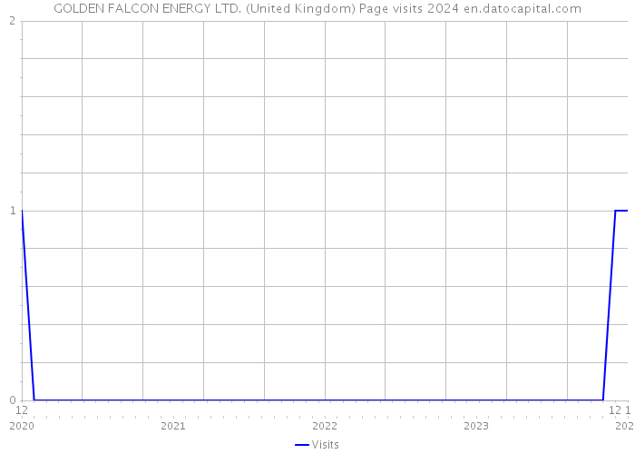 GOLDEN FALCON ENERGY LTD. (United Kingdom) Page visits 2024 