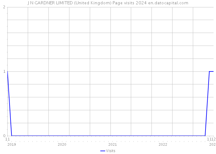 J N GARDNER LIMITED (United Kingdom) Page visits 2024 