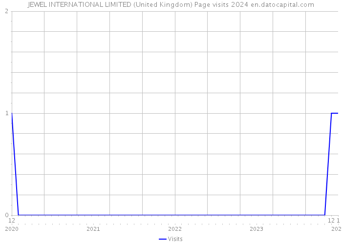 JEWEL INTERNATIONAL LIMITED (United Kingdom) Page visits 2024 