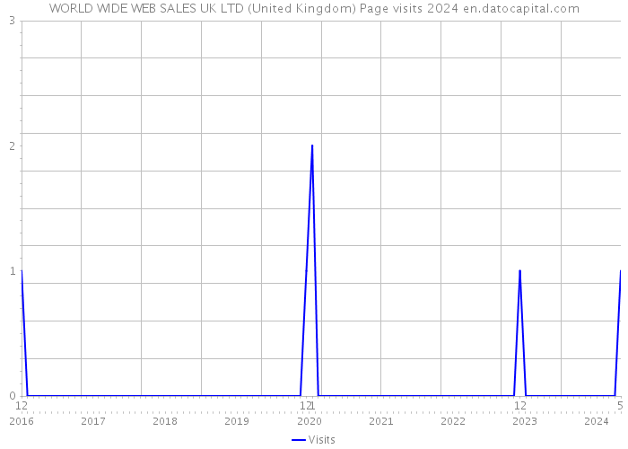 WORLD WIDE WEB SALES UK LTD (United Kingdom) Page visits 2024 