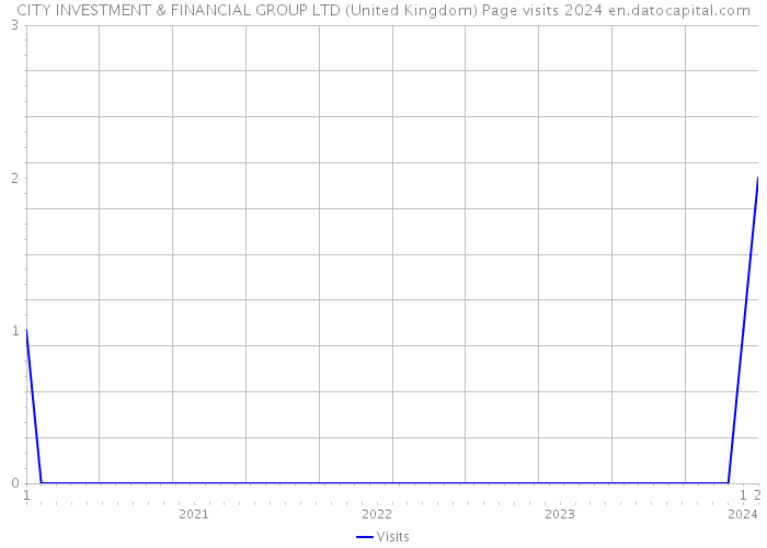 CITY INVESTMENT & FINANCIAL GROUP LTD (United Kingdom) Page visits 2024 
