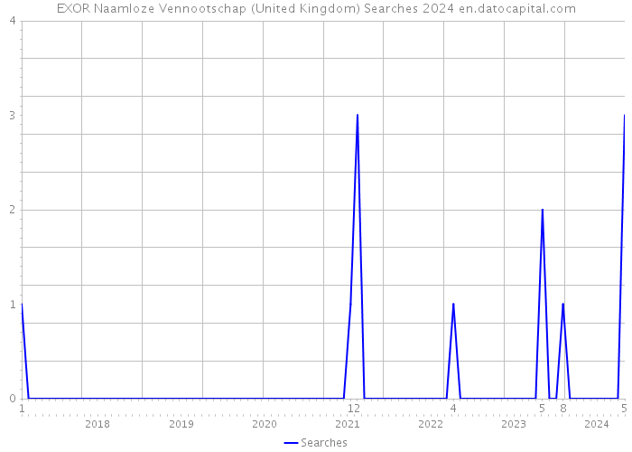 EXOR Naamloze Vennootschap (United Kingdom) Searches 2024 