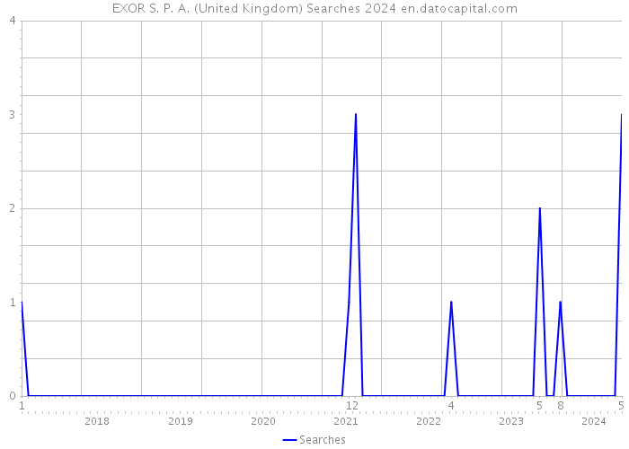EXOR S. P. A. (United Kingdom) Searches 2024 