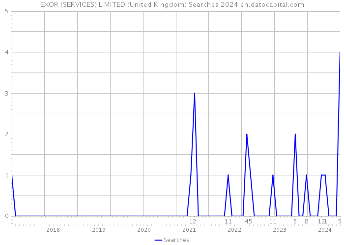 EXOR (SERVICES) LIMITED (United Kingdom) Searches 2024 