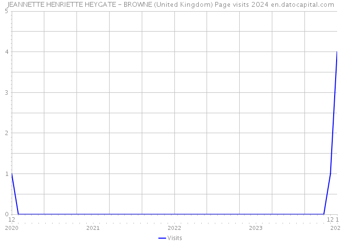 JEANNETTE HENRIETTE HEYGATE - BROWNE (United Kingdom) Page visits 2024 