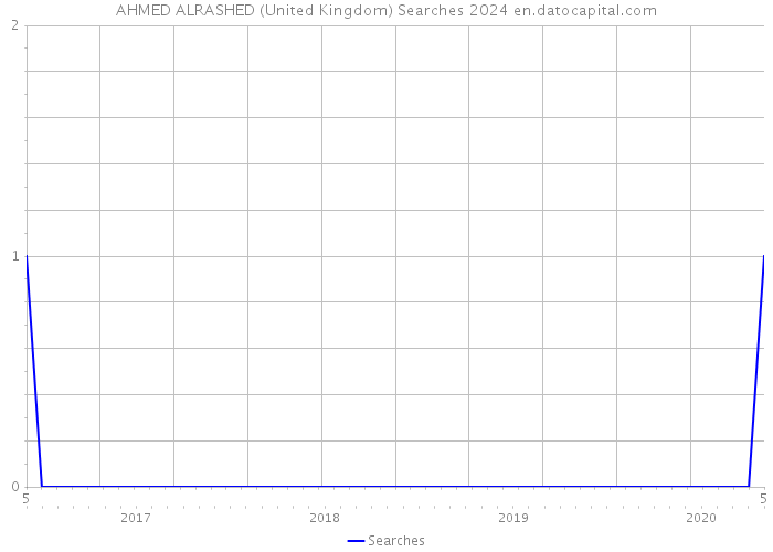 AHMED ALRASHED (United Kingdom) Searches 2024 