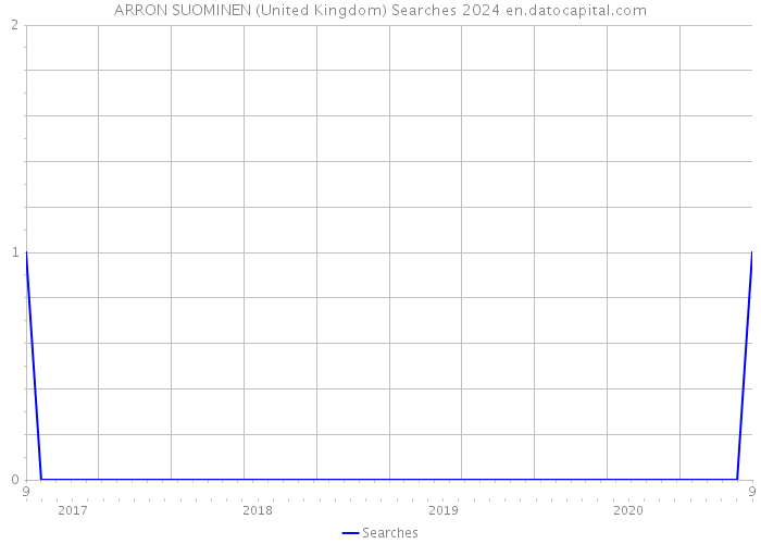 ARRON SUOMINEN (United Kingdom) Searches 2024 