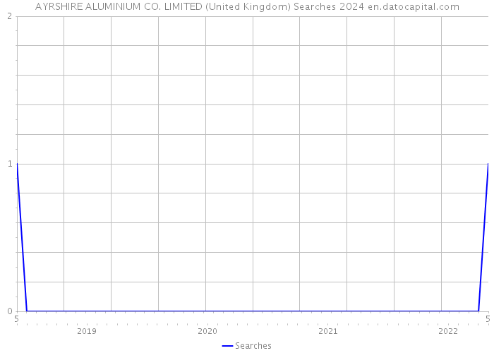AYRSHIRE ALUMINIUM CO. LIMITED (United Kingdom) Searches 2024 